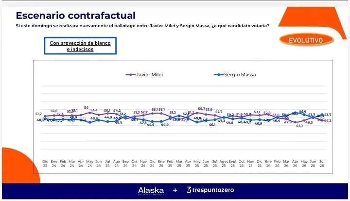Un nuevo ballotage hoy terminaría con Massa más de 7 puntos arriba de Milei- Un nuevo ballotage hoy terminaría con Massa más de 7 puntos arriba de Milei